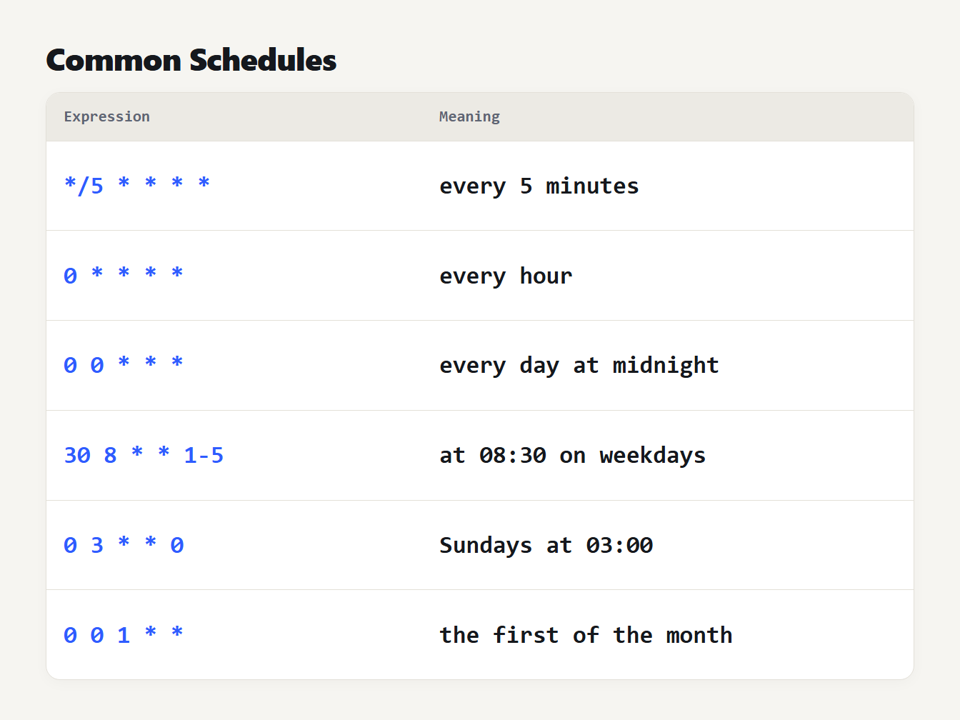 Common cron schedules in plain English Six common cron expressions with a plain English meaning: every 5 minutes, hourly, daily, weekdays, weekly and monthly