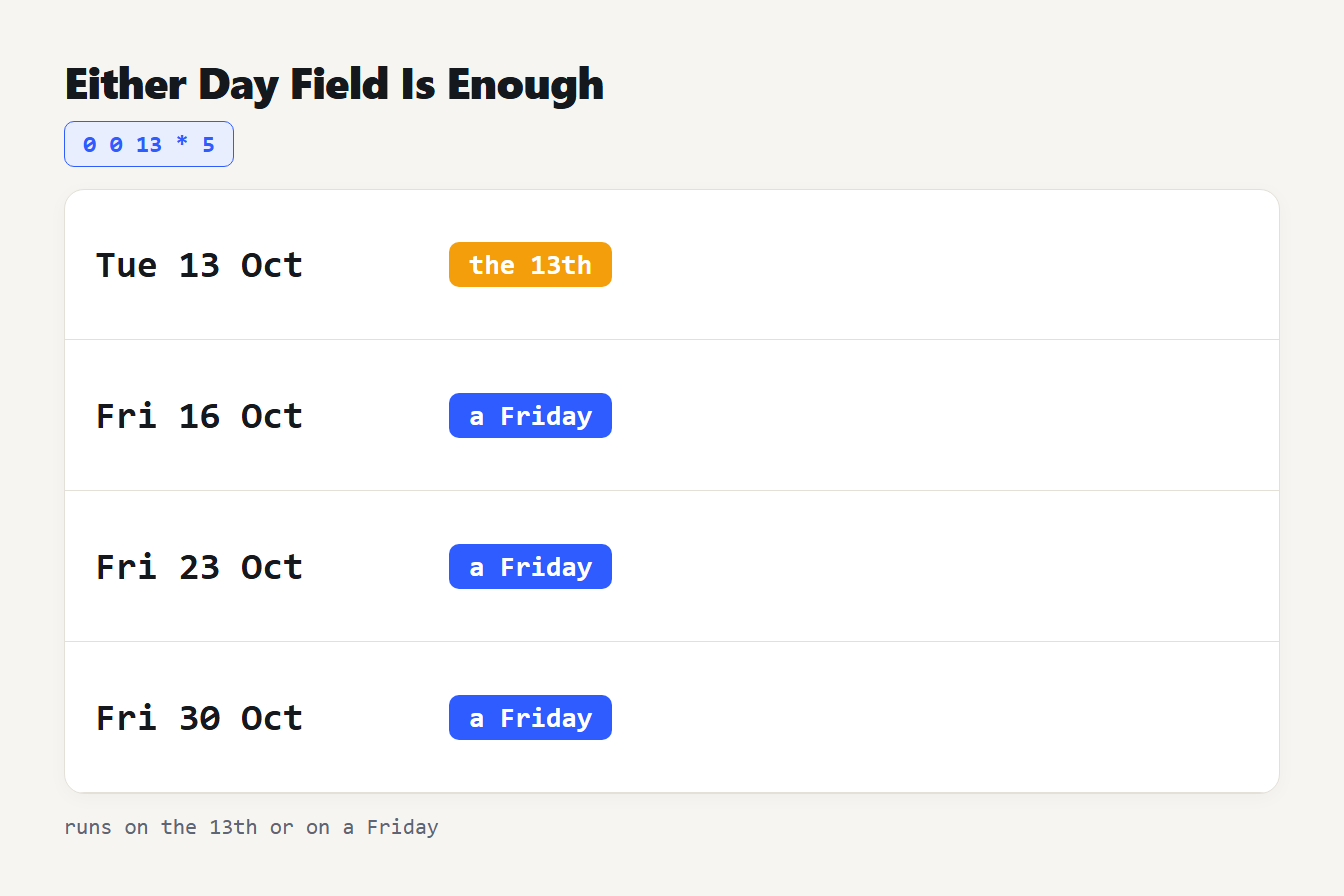 Cron runs on either day field The cron expression 0 0 13 * 5 runs on the 13th or on Fridays: Tuesday 13 Oct, then Fridays 16, 23 and 30 Oct