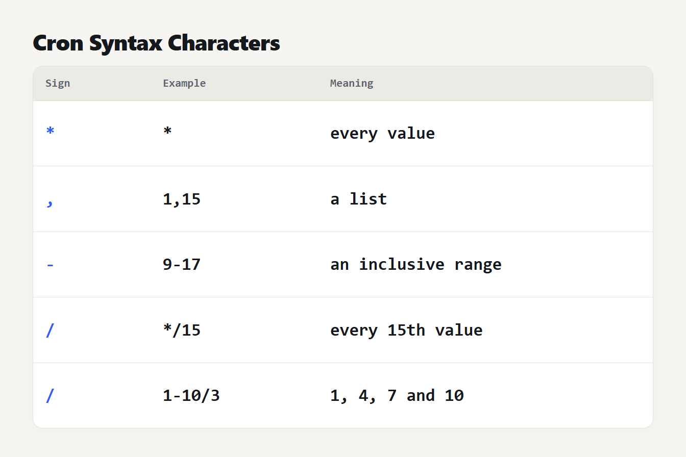 Cron syntax characters The four cron characters star, comma, hyphen and slash with an example and its meaning for each