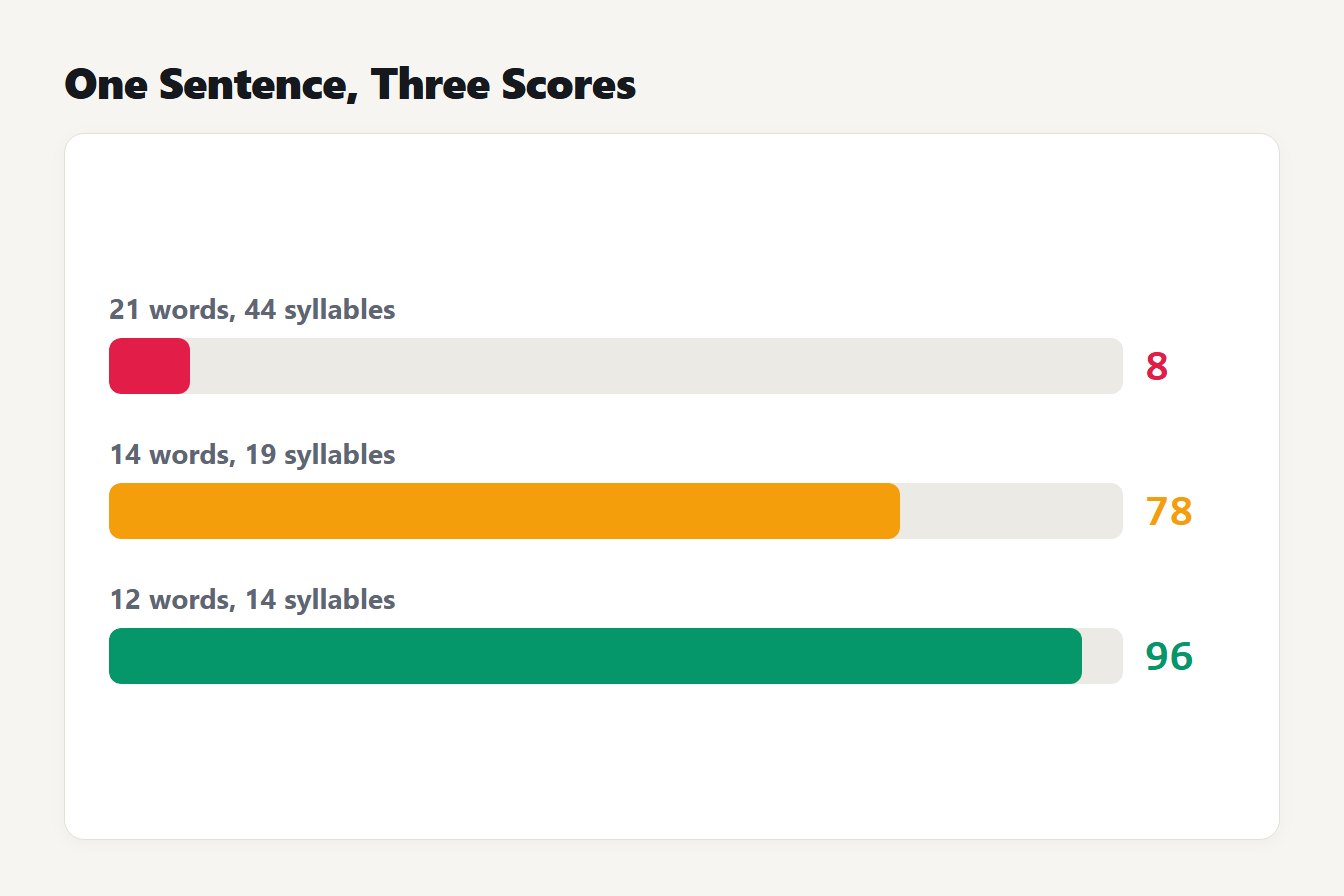 One sentence, three scores Three versions of one sentence scored for Flesch reading ease: 8 for the first, 78 for the second and 96 for the third