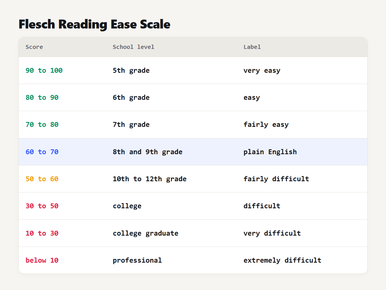 The Flesch reading ease scale The Flesch reading ease scale from 90 to 100, very easy, down to below 10, extremely difficult, with school levels