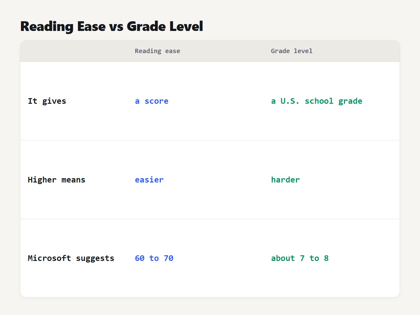 Reading ease versus grade level Flesch reading ease compared with Flesch-Kincaid grade level: what each gives, what higher means and what Microsoft suggests