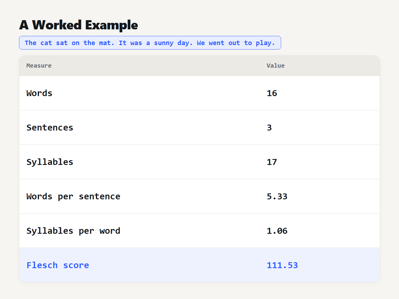 A worked example A worked Flesch reading ease example: 16 words, 3 sentences and 17 syllables give a score of 111.53