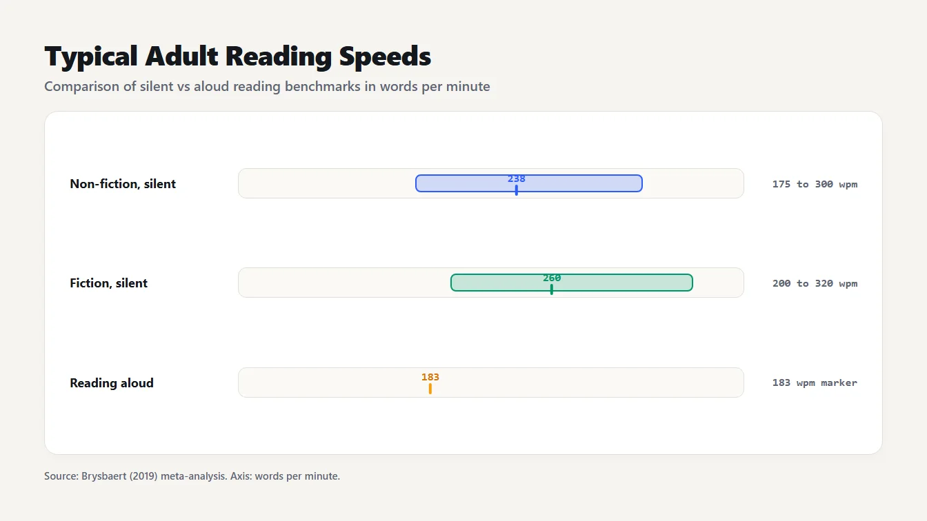 Typical adult reading speeds in words per minute Chart of typical adult reading speeds: non-fiction 175 to 300, fiction 200 to 320, aloud 183