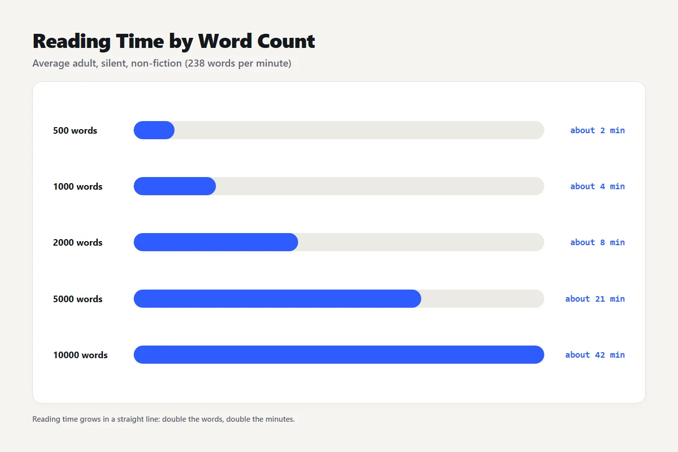 Reading time by word count Bar chart of reading time for 500, 1000, 2000, 5000 and 10000 words at 238 words per minute
