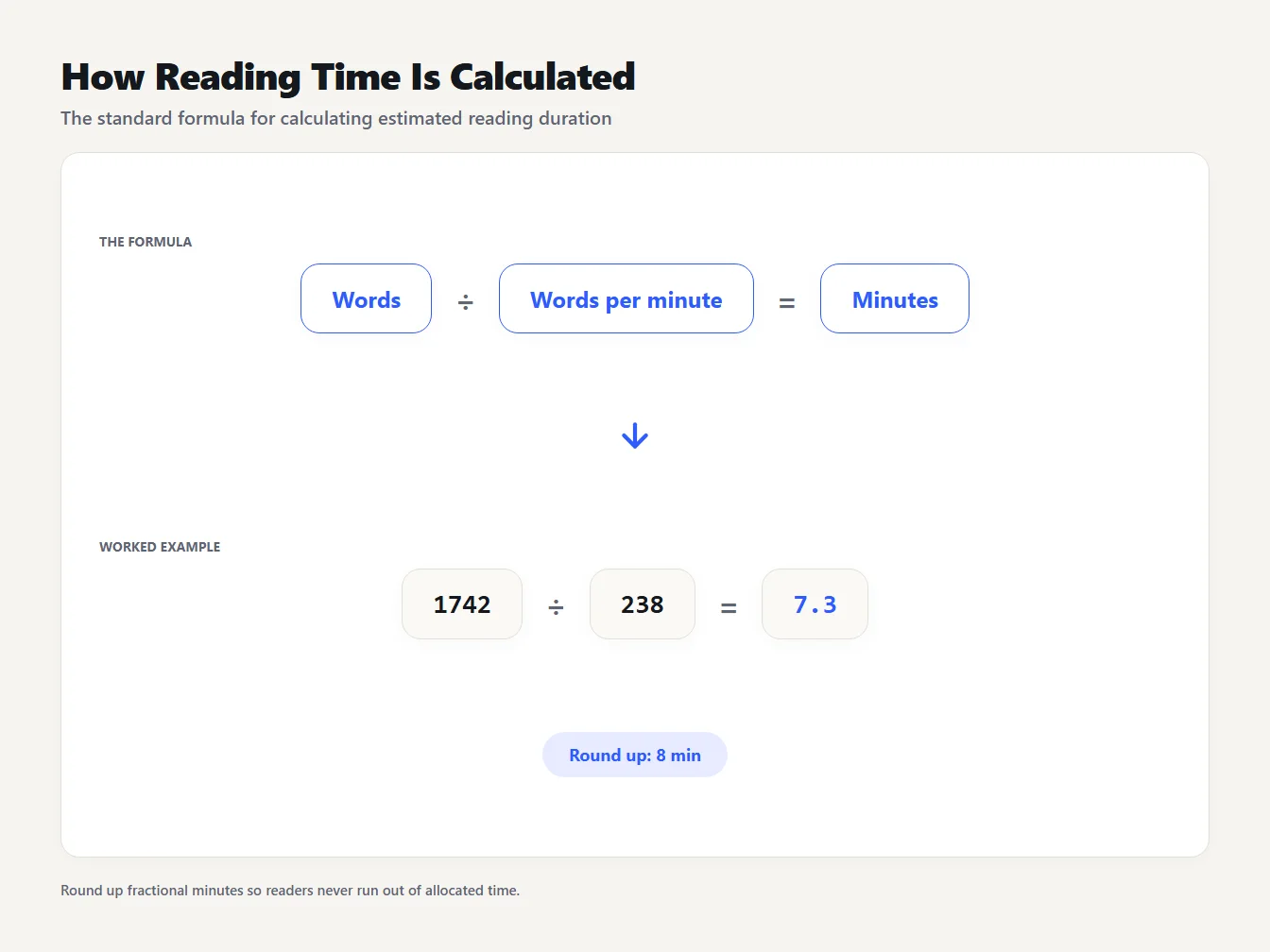 How reading time is calculated Formula showing words divided by words per minute equals minutes, with a worked example