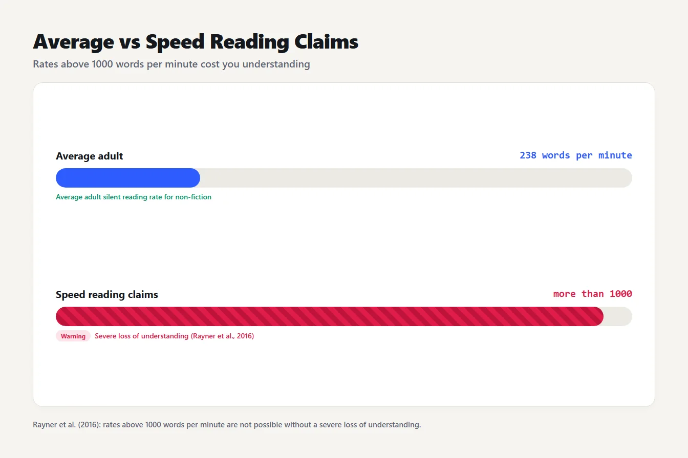 Average reading speed versus speed reading claims Comparison of the 238 words per minute average with speed reading claims above 1000