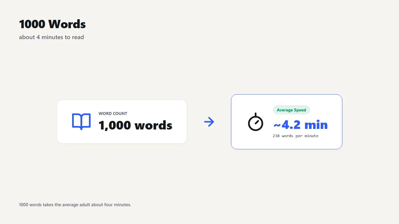 1000 words takes about 4 minutes to read How long does it take to read 1000 words: stopwatch and open book showing about 4 minutes