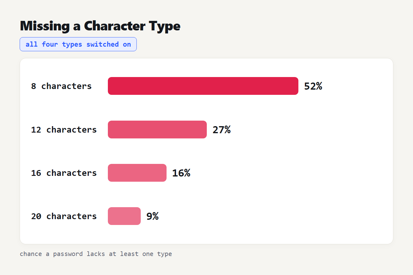 Chance a password misses a character type Bar chart: chance a random password misses a character type, from 52 percent at 8 characters to 9 percent at 20
