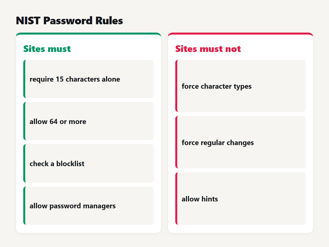 NIST password rules at a glance Two columns of NIST password rules: what sites must do and what they must not do