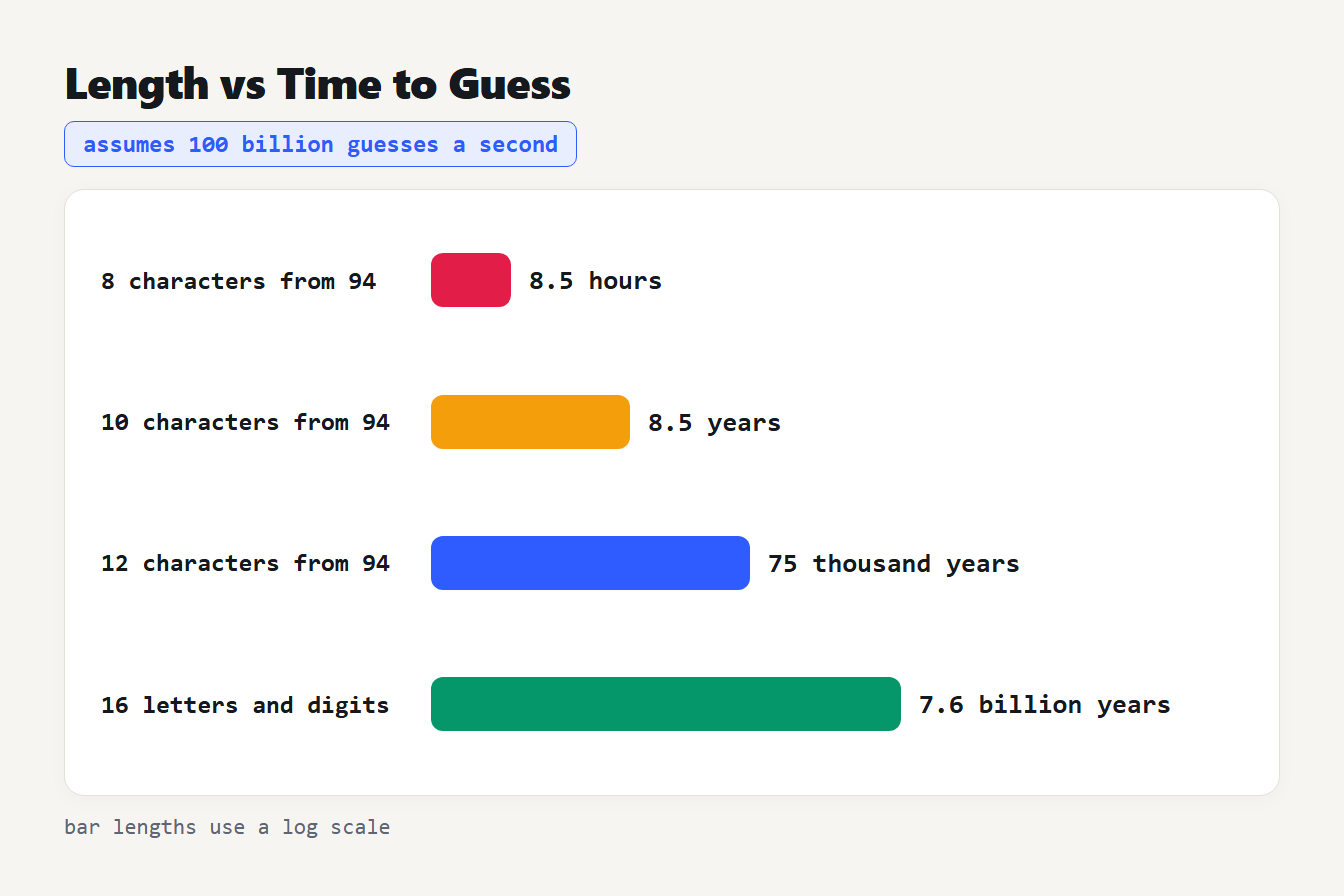 Password length against time to guess Bar chart of the average time to guess random passwords of different lengths, from 8.5 hours to 7.6 billion years