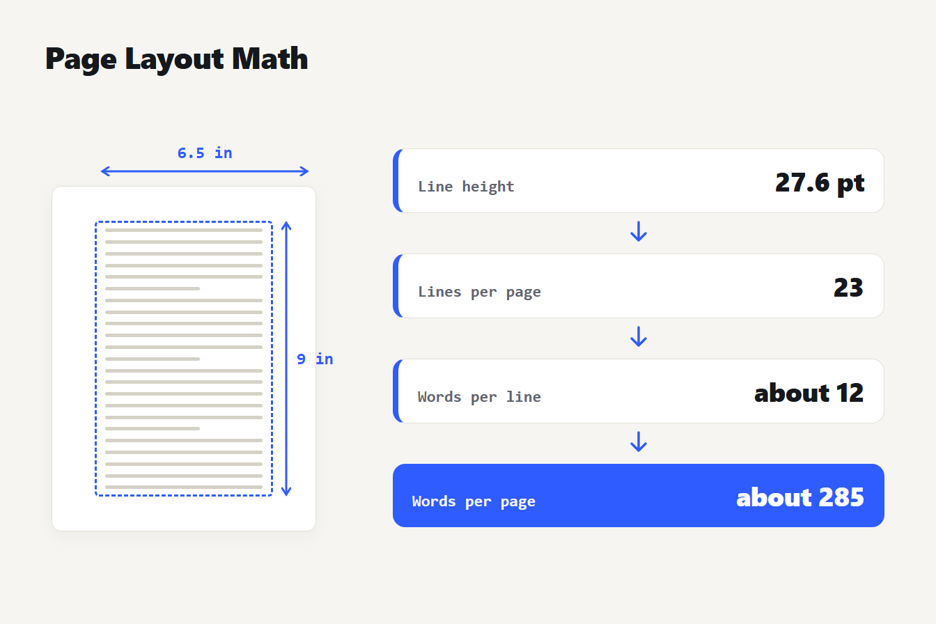 Page layout math Page layout math: a 6.5 by 9 inch text area, 27.6 point double-spaced lines, 23 lines and about 285 words
