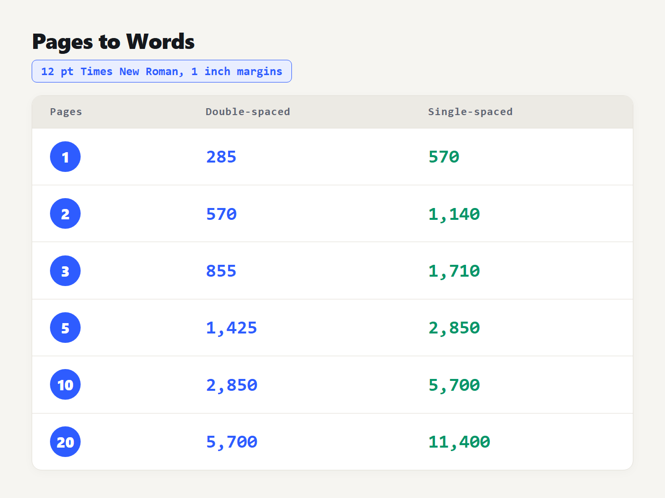 Pages to words lookup Lookup chart turning 1, 2, 3, 5, 10 and 20 pages into words, double-spaced and single-spaced