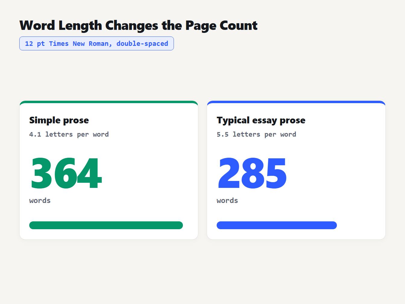 Word length changes the page count Two cards: simple prose with 4.1 letters per word fits 364 words per page, typical essay prose with 5.5 fits 285