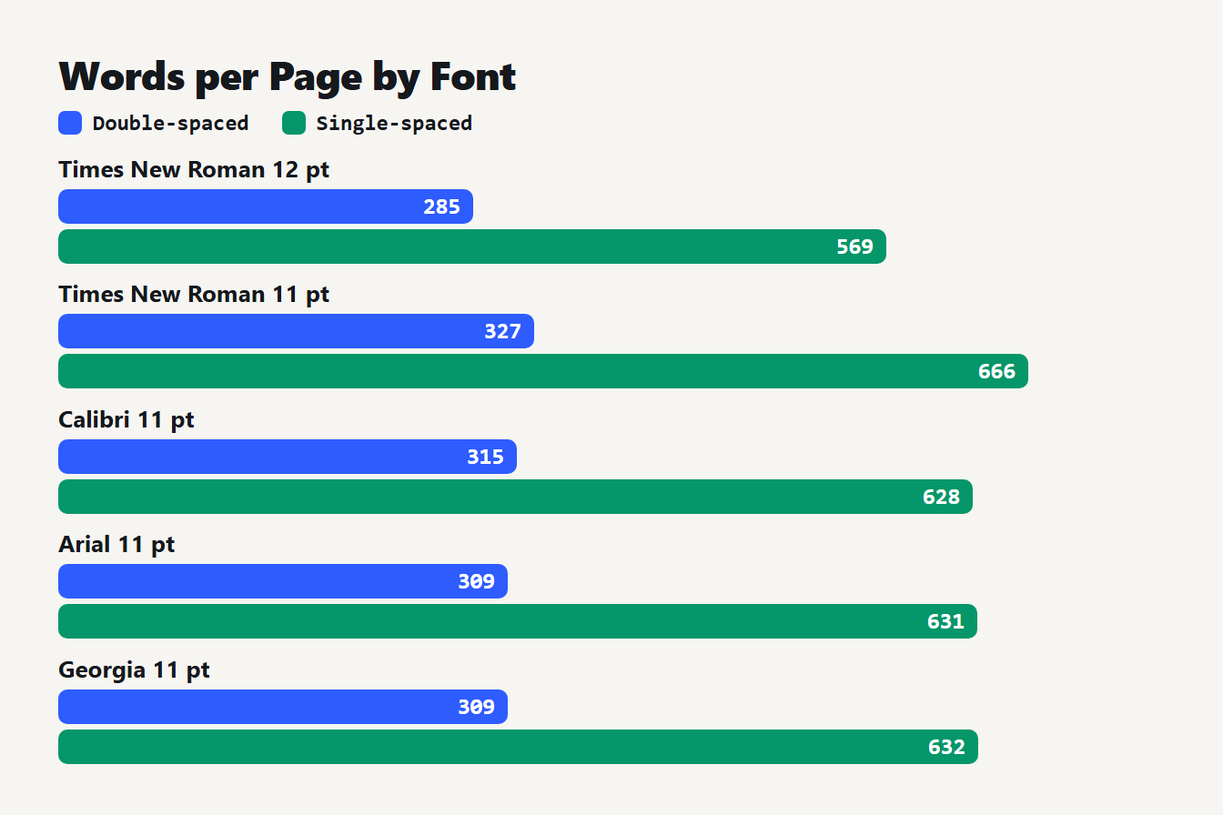 Words per page by font and spacing Bar chart of words per page for five fonts, double-spaced and single-spaced, with 285 for Times New Roman 12 double-spaced