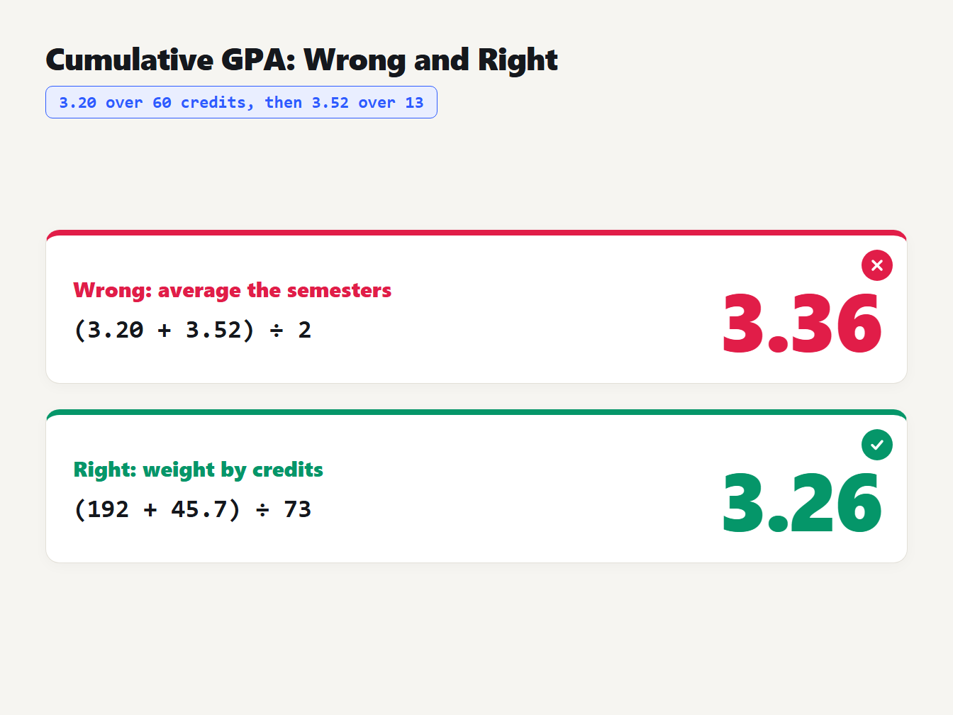 Cumulative GPA, wrong and right Averaging 3.20 and 3.52 gives a wrong 3.36, while adding quality points over credits gives the correct 3.26
