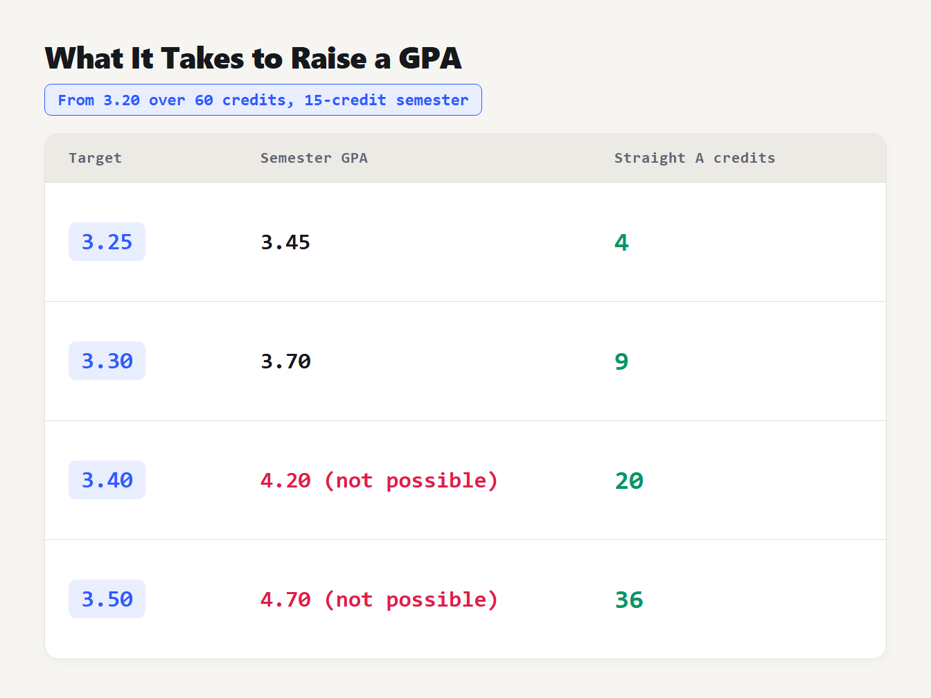 What it takes to raise a GPA Table of target GPAs 3.25, 3.30, 3.40 and 3.50 with the semester GPA and credits of straight A's needed from a 3.20 start