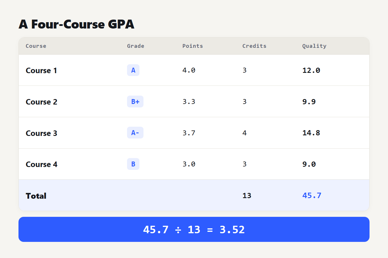 A four-course GPA worked out Table of four courses with grades, credits and quality points adding up to 45.7 points over 13 credits for a 3.52 GPA