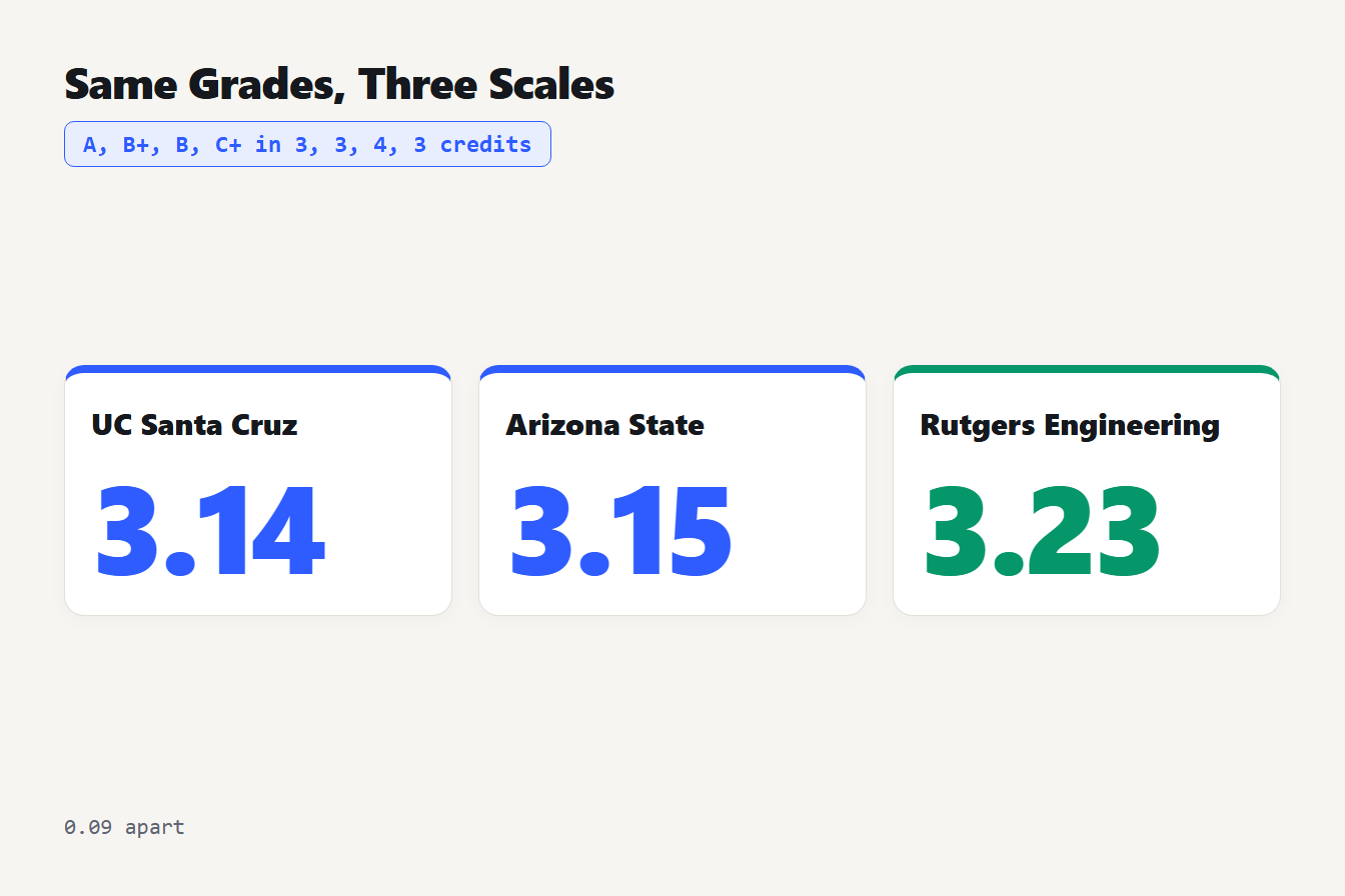 Same grades, three scales The same four grades give a 3.14 GPA on the UC Santa Cruz scale, 3.15 on Arizona State's and 3.23 on Rutgers Engineering's