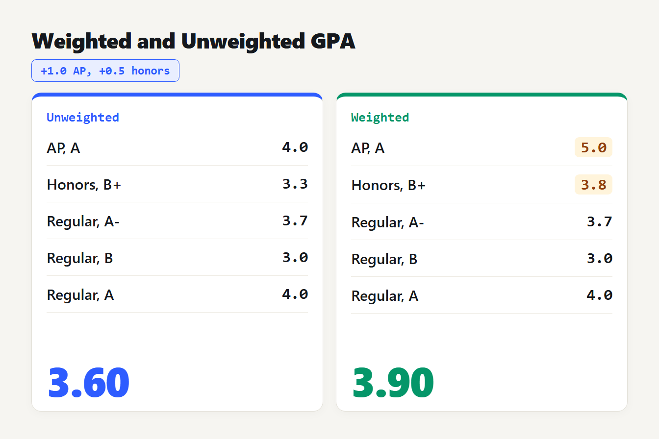 Weighted and unweighted GPA Five courses with one AP A and one honors B+ giving a 3.60 unweighted GPA and a 3.90 weighted GPA