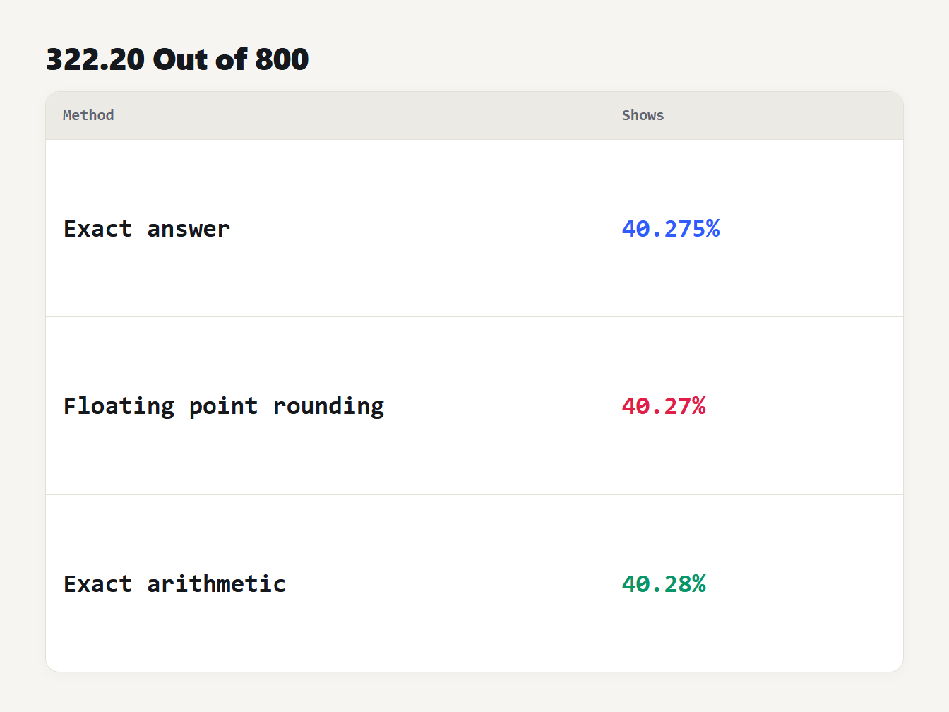 Floating point against exact 322.20 out of 800 is exactly 40.275 percent: floating point rounding shows 40.27, exact arithmetic gives 40.28