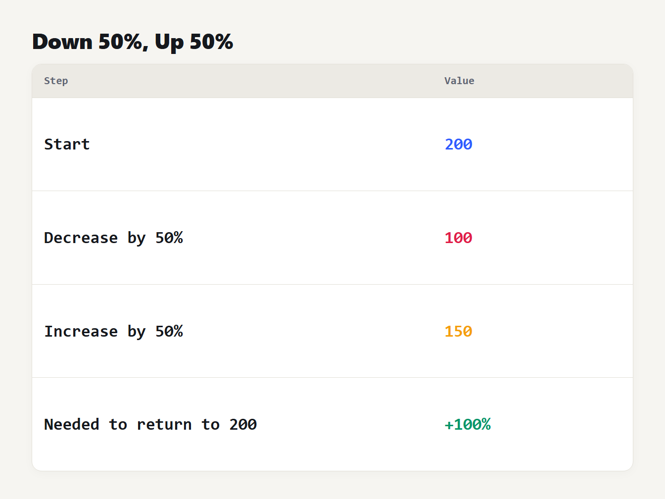 Down 50%, up 50% From 200, a 50 percent decrease gives 100 and a 50 percent increase gives 150; returning to 200 needs a 100 percent rise
