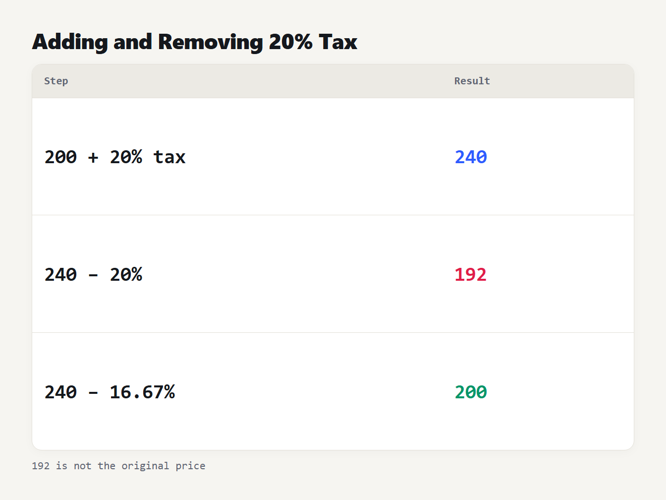 Adding and removing 20% tax Adding 20 percent tax to 200 gives 240; taking 20 percent off 240 gives 192; taking 16.67 percent off gives 200