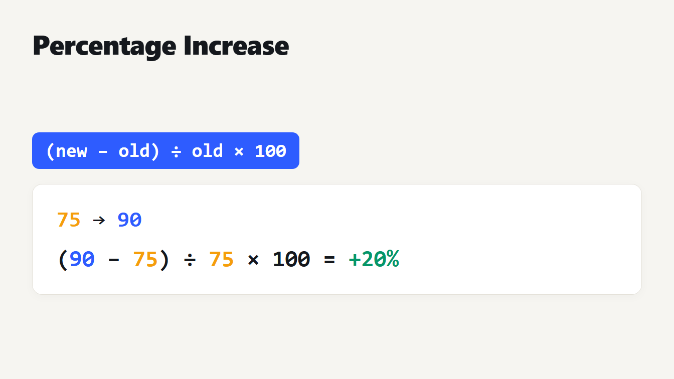 The percentage change formula Percentage increase formula: from 75 to 90 the change is 15, which is a 20 percent increase