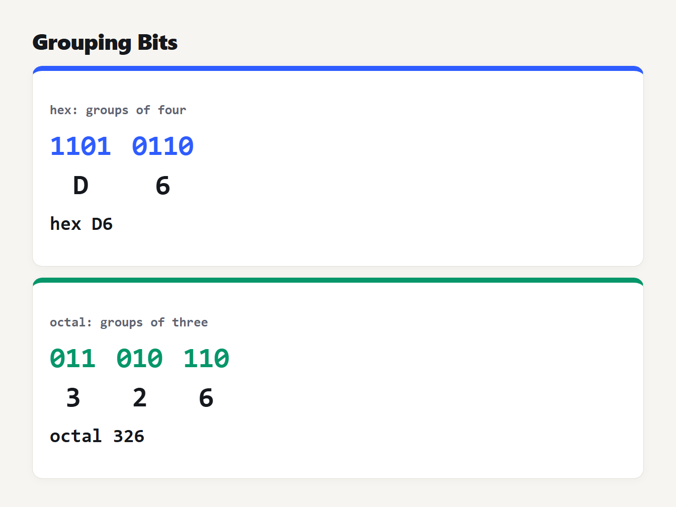 Grouping bits into hex and octal The bits 11010110 grouped in fours to give hex D6 and grouped in threes to give octal 326