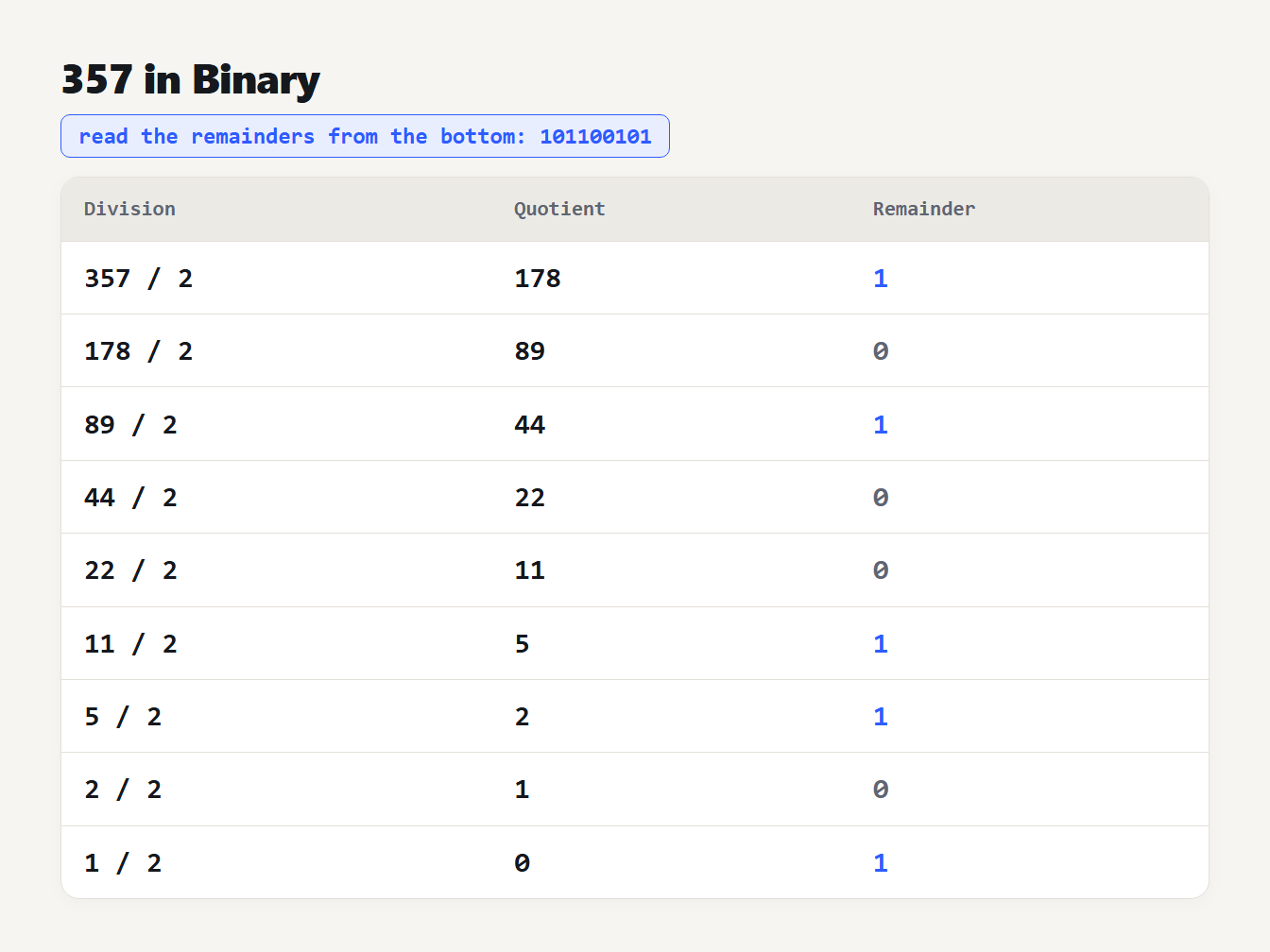 357 to binary by division Repeated division of 357 by 2 with the remainders read from the bottom up to give 101100101