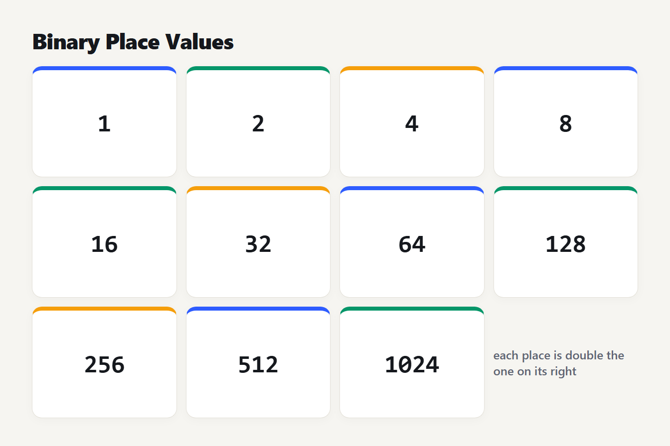 Binary place values The place values of a binary number from 1 on the right to 1024, each double the one before