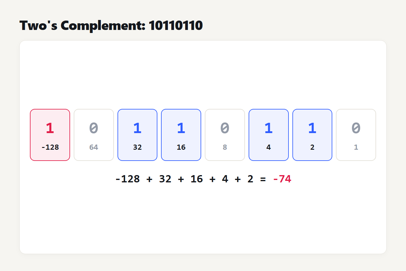 Two's complement: 10110110 is -74 The bits 10110110 with place values minus 128, 64, 32, 16, 8, 4, 2 and 1 add up to minus 74