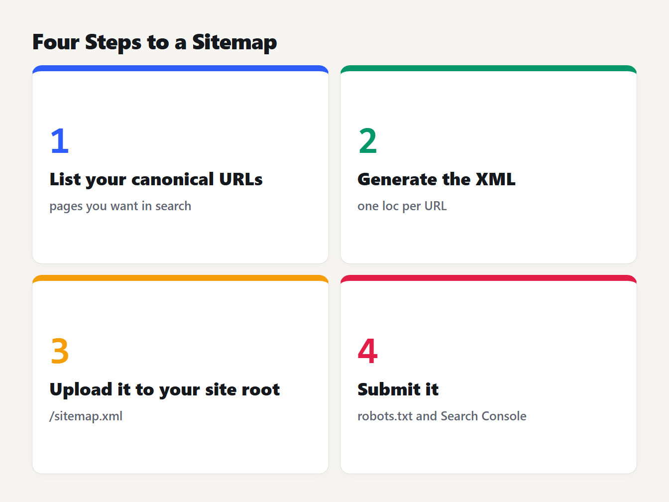 Four steps to a sitemap Four steps to create an XML sitemap: list canonical URLs, generate the XML, upload to the site root, submit it