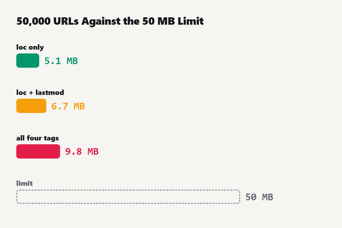 50,000 URLs against the 50 MB limit A sitemap of 50,000 URLs is 5.1 MB with loc only, 6.7 MB with lastmod and 9.8 MB with all four tags, against a 50 MB limit