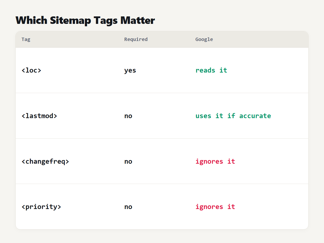 Which sitemap tags matter Sitemap tags: loc is required and read, lastmod is used if accurate, changefreq and priority are ignored by Google