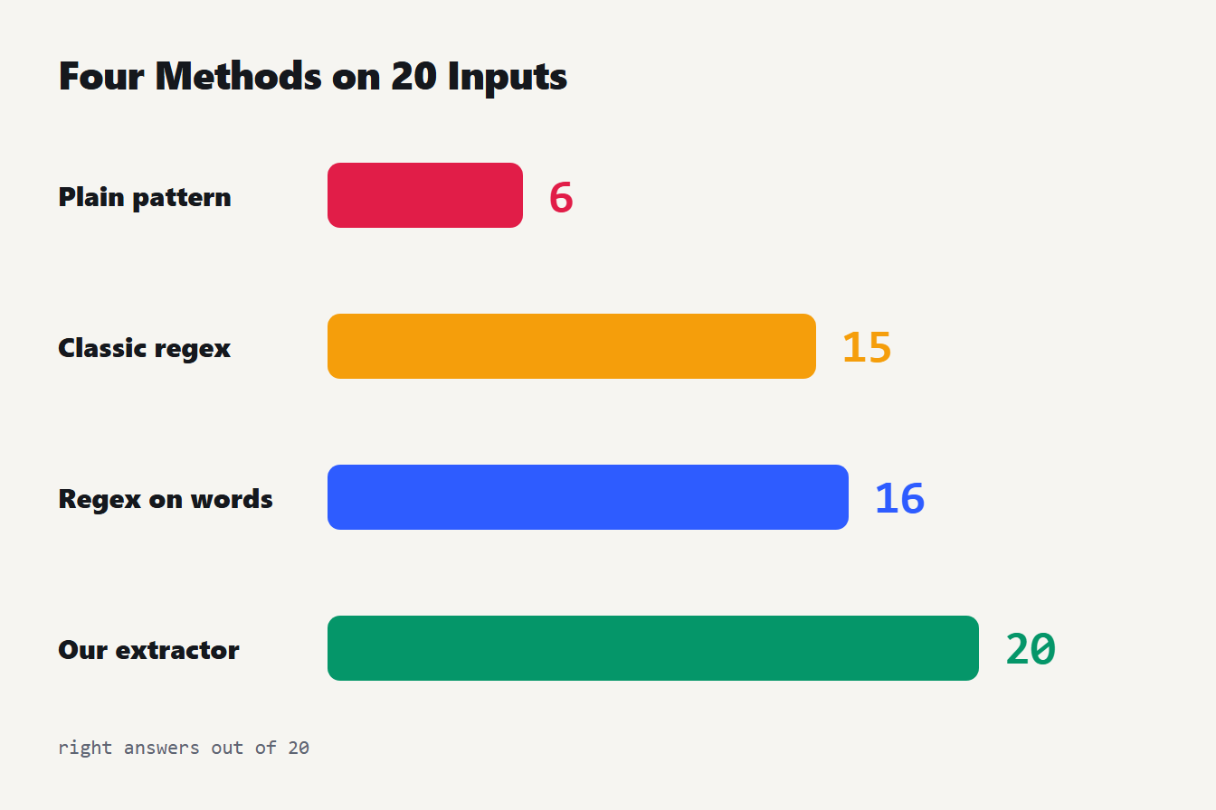 Four methods on 20 inputs Test on 20 tricky inputs: the plain pattern got 6 right, the classic regex 15, the regex on words 16, our extractor 20