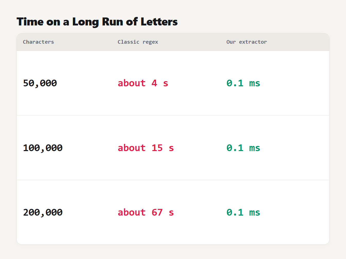 Time on a long run of letters Time to search a run of letters: the classic regex takes about 4, 15 and 67 seconds, our extractor 0.1 milliseconds