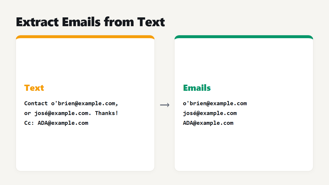 Text in, email list out How to extract email addresses from text: a paragraph on the left and the list of addresses found in it on the right