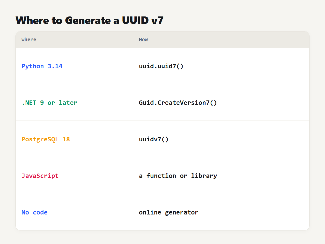 Where to generate a UUID v7 Where to generate a UUID v7: Python 3.14, .NET 9, PostgreSQL 18, JavaScript and an online generator