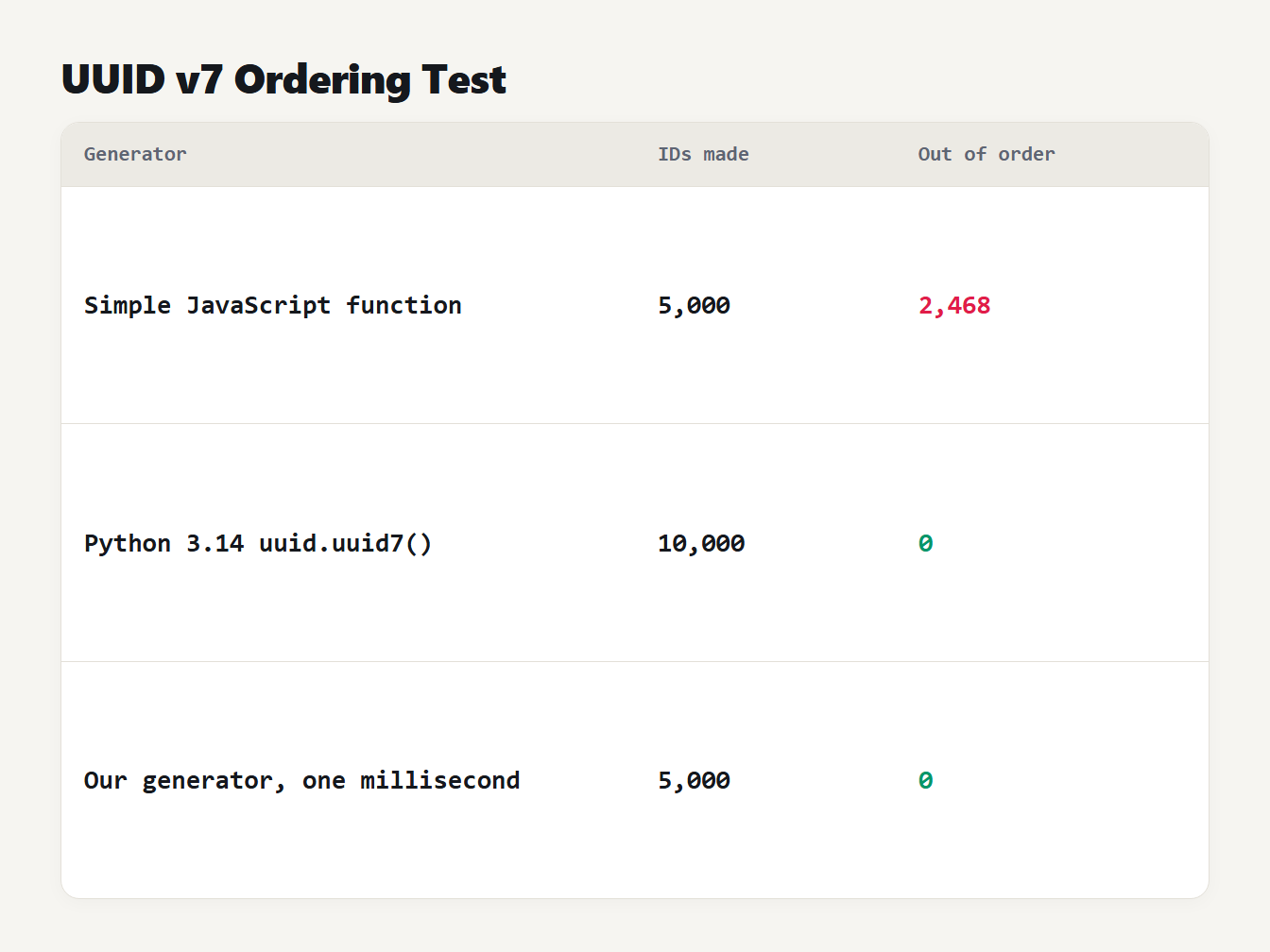 UUID v7 ordering test UUID v7 ordering test: the simple JavaScript function had 2468 of 5000 out of order, Python 3.14 and our generator had none