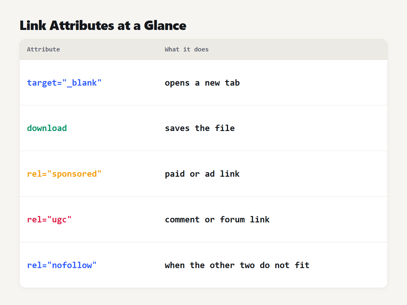 Link attributes at a glance Link attributes and what they do: target blank, download, rel sponsored, rel ugc and rel nofollow
