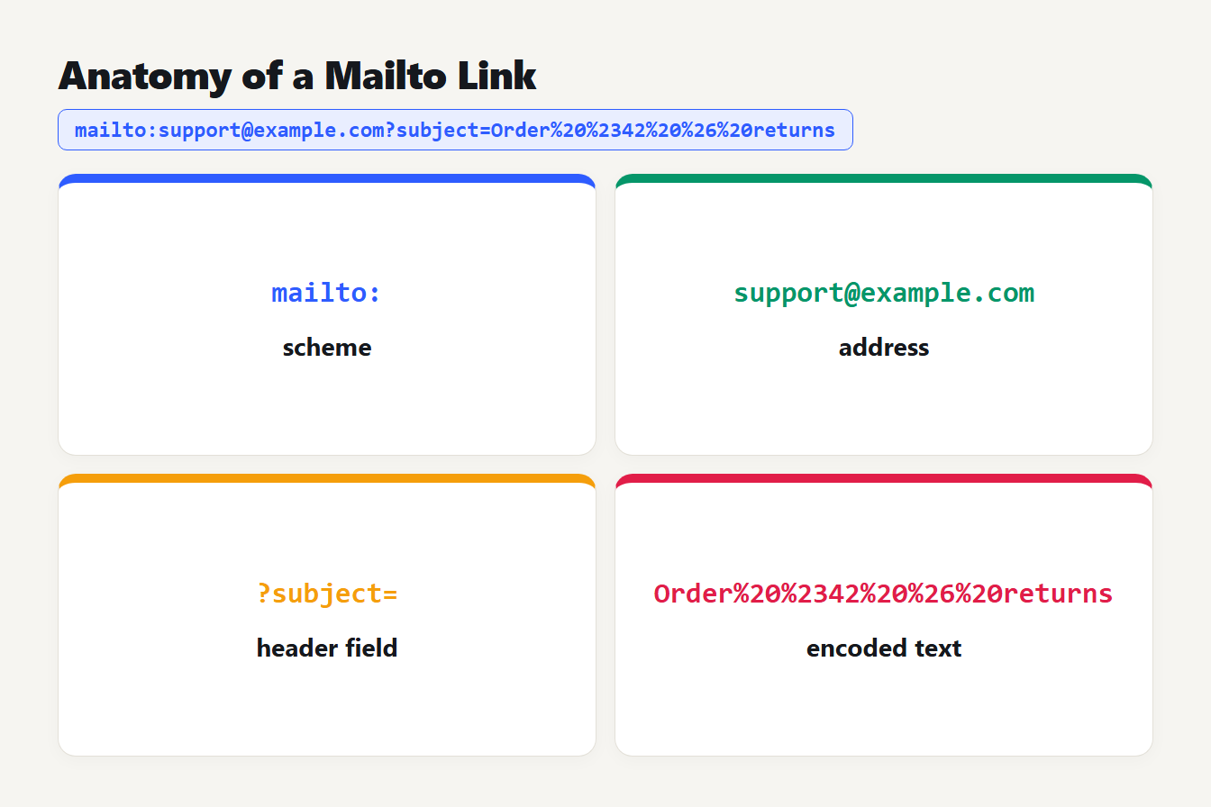 Anatomy of a mailto link A mailto link split into four parts: the mailto scheme, the address, the subject field and the encoded subject text