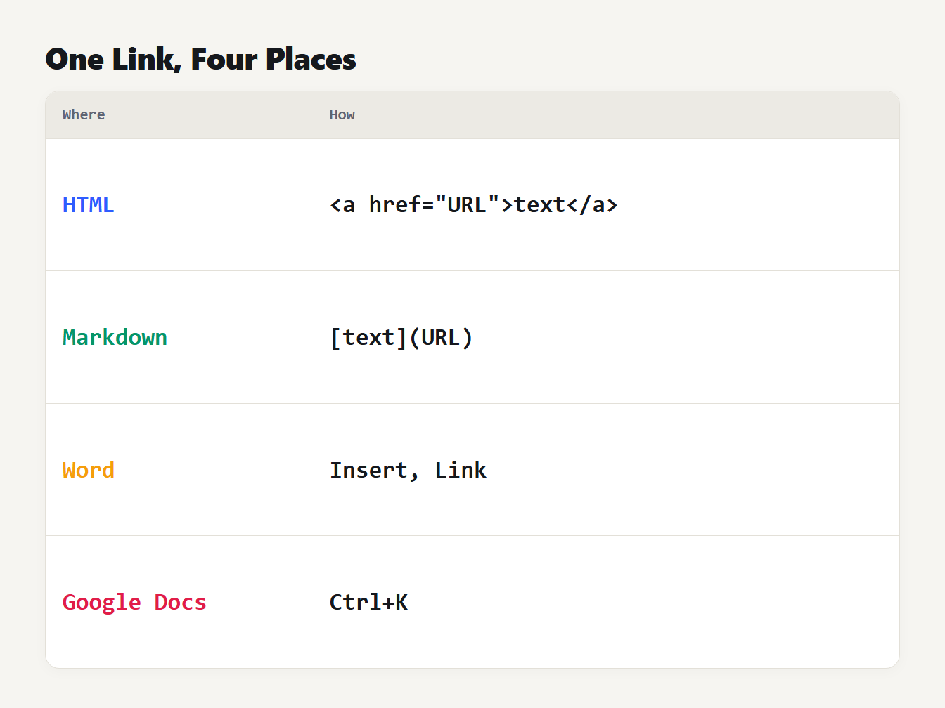 One link, four places The same link made four ways: HTML anchor tag, Markdown brackets, Word Insert Link and Google Docs Ctrl+K