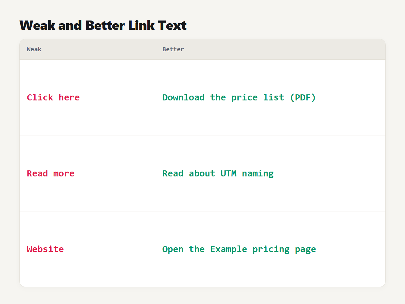 Weak and better link text Weak link text such as click here, read more and website next to better descriptive replacements