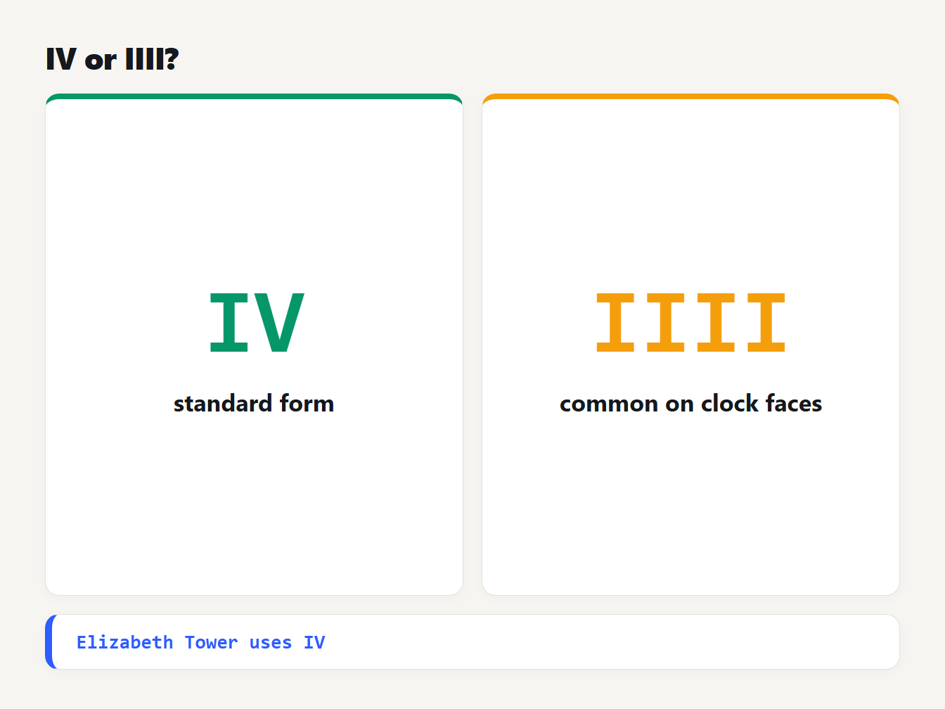 IV or IIII Two cards comparing IV, the standard Roman numeral for 4, with IIII, which is common on clock faces
