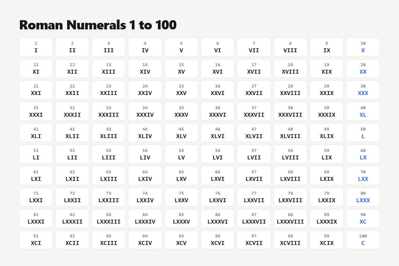 Roman numerals chart 1 to 100 Chart of the Roman numerals from 1 to 100 in a ten by ten grid