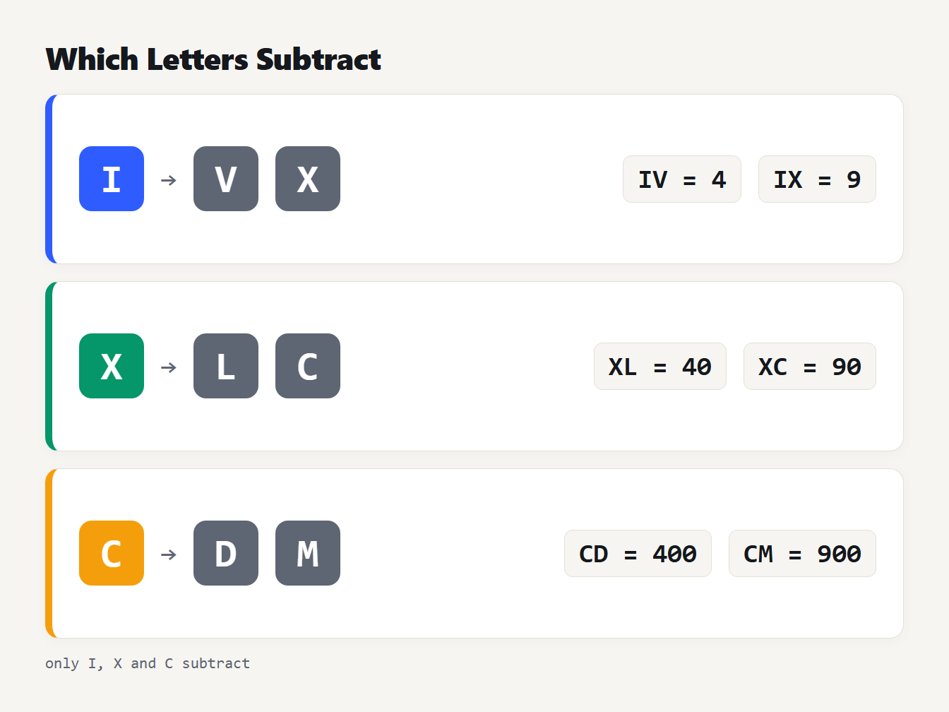Which letters can be subtracted Which Roman numeral letters can be subtracted: I before V or X, X before L or C, C before D or M