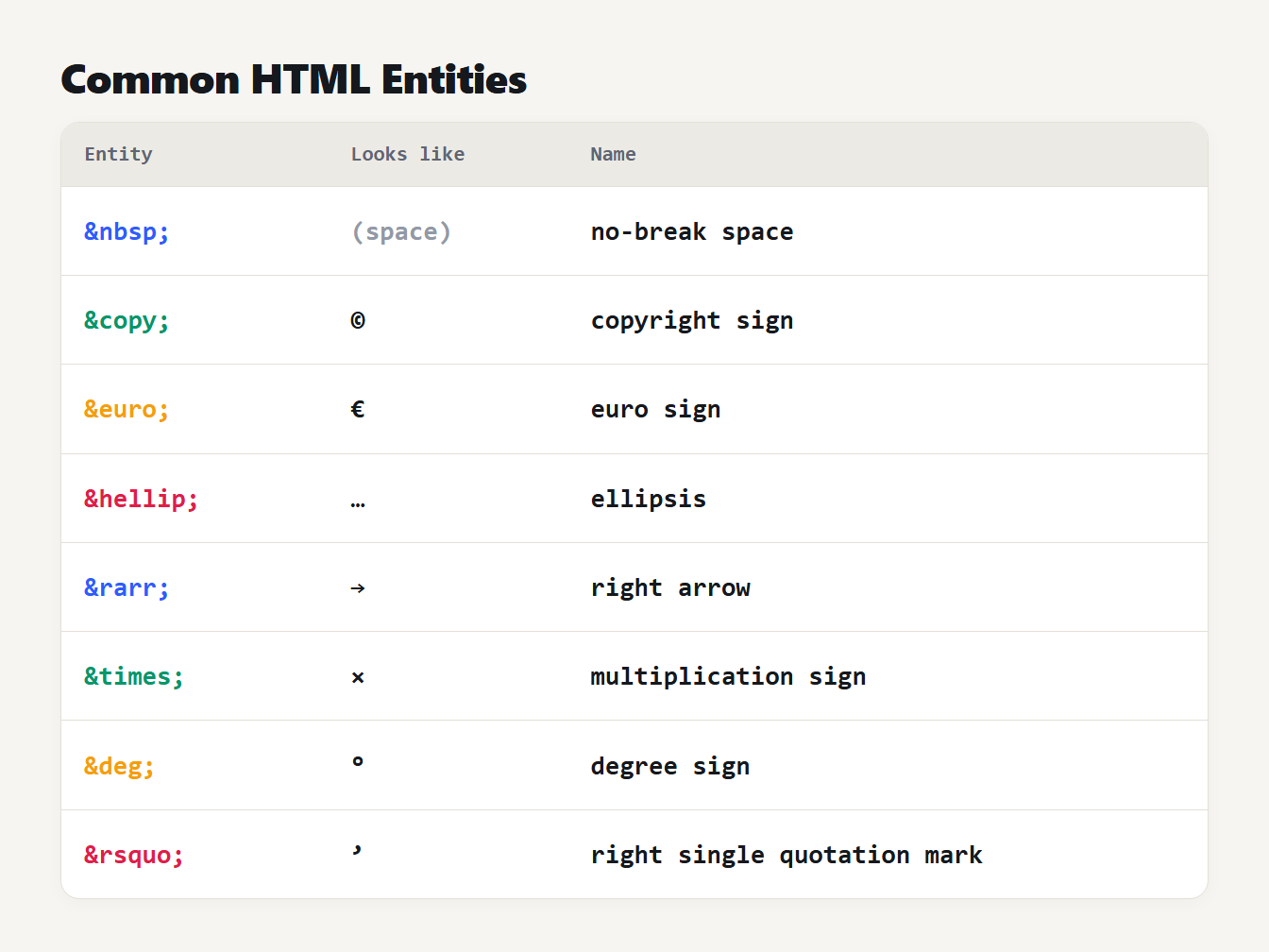 Common HTML entities Eight common HTML entities with the character each one produces, from nbsp to rsquo