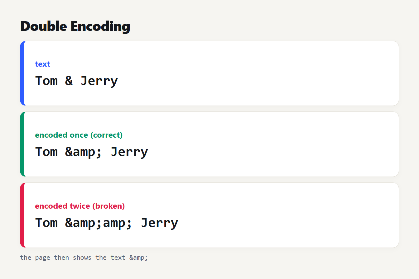 Double encoding of an ampersand Double encoding of Tom and Jerry: encoded once it is correct, encoded twice the page shows the literal text amp