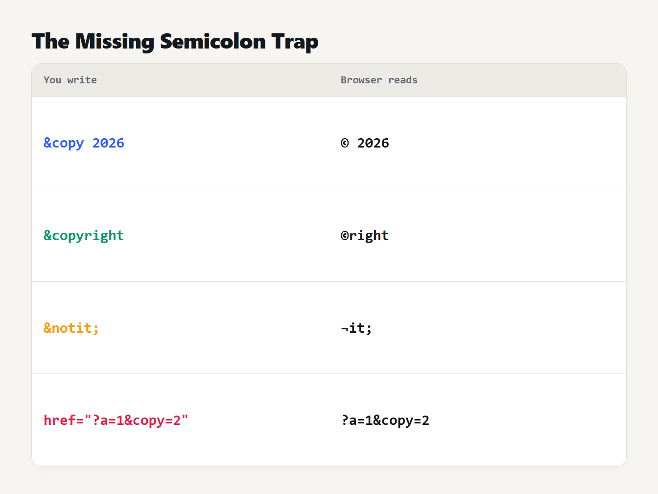 The missing semicolon trap What a browser reads when an HTML entity has no semicolon: copy, copyright, notit and an attribute with copy equals